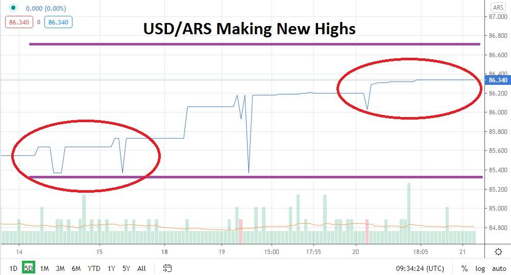 USD/ARS USD/ARS